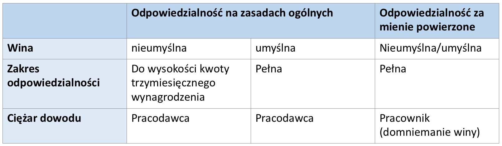 Odpowiedzialność Pracownika